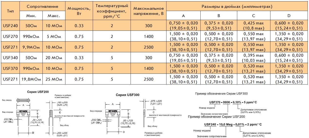 Сверхстабильные пленочные резисторы с низким температурным коэффициентом серии USF Cfddock Electronics