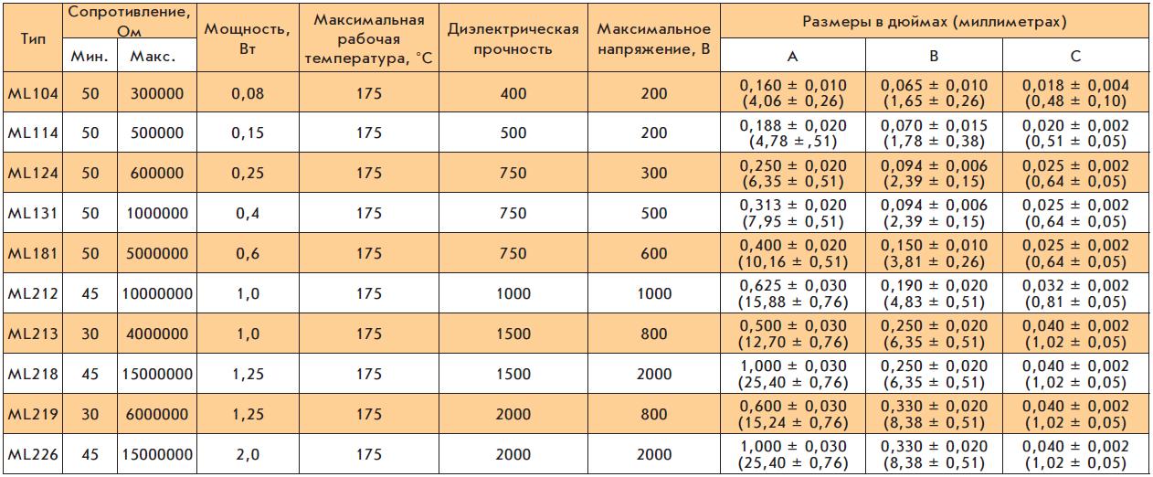 Параметры прецизионных плёночных резисторов серии ML Caddock Electronics