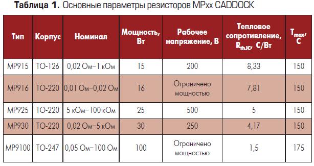Основные параметры резисторов серии MP Caddock Electronics