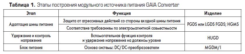 Этапы построения модульного источника питания для авиационных и военных применений с использованием стандартных модулей GAIA Converter