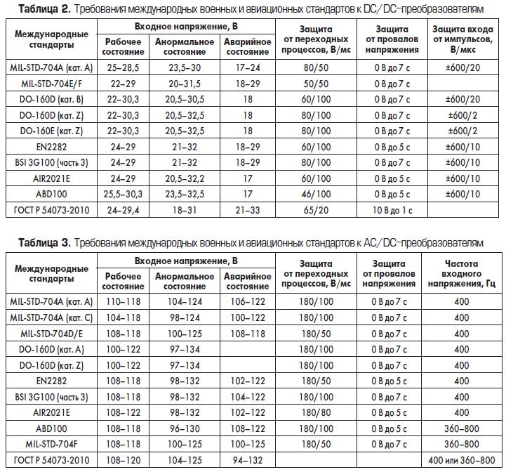 Сравнительные таблицы требований международных и российских стандартов к DC/DC и AC/DC преобразователям напряжения для военных и авиационных применений