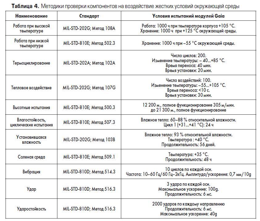 Методики, применяемые GAIA Converter для проверки DC/DC и AC/DC преобразователей на воздействие жёстких условий окружающей среды