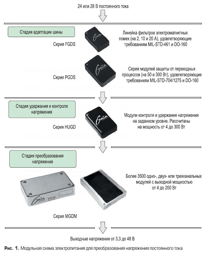 Модульная схема электропитания GAIA Converter в авиационных применениях для преобразования напряжения постоянного тока