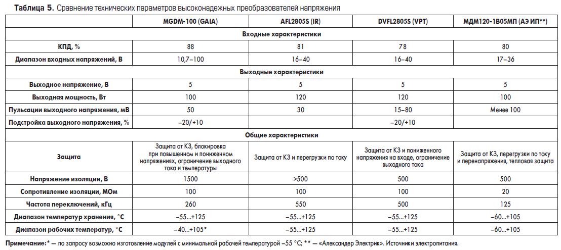 Сравнение технических параметров высоконадёжных преобразователей GAIA Converter с изделиями других производителей