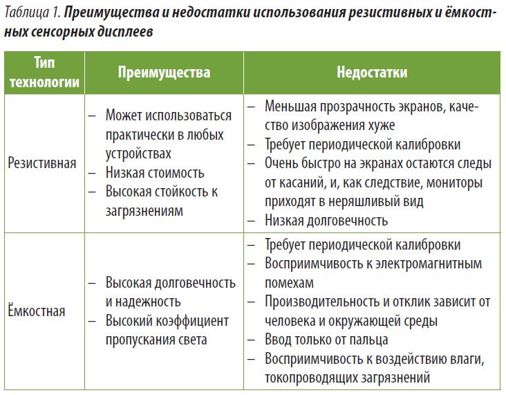 Преимущества и недостатки использования резистивных и ёмкостных сенсорных дисплеев