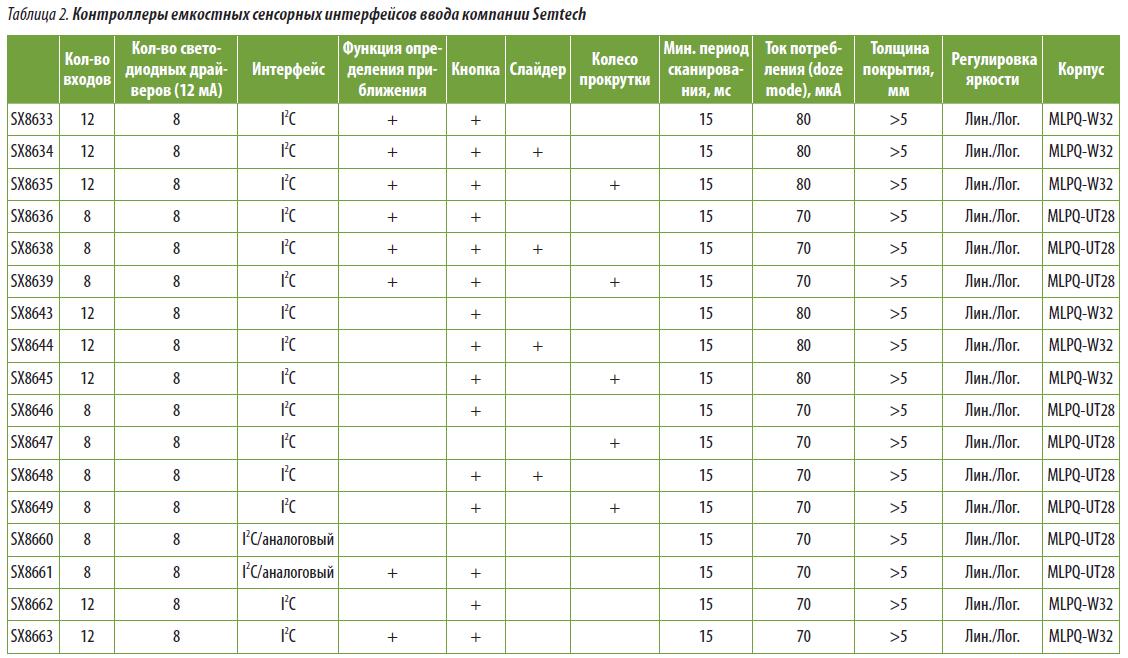 Контроллеры ёмкостных сенсорных интерфейсов компании Semtech