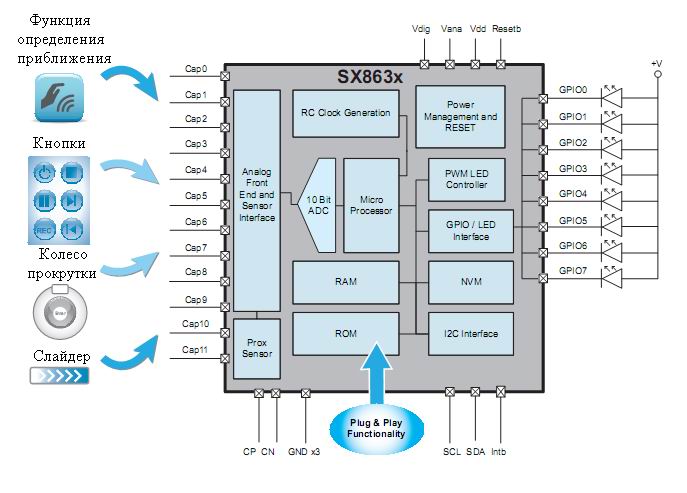 Структурная схема контроллера ёмкостного интерфейса серии SX863x компании Semtech