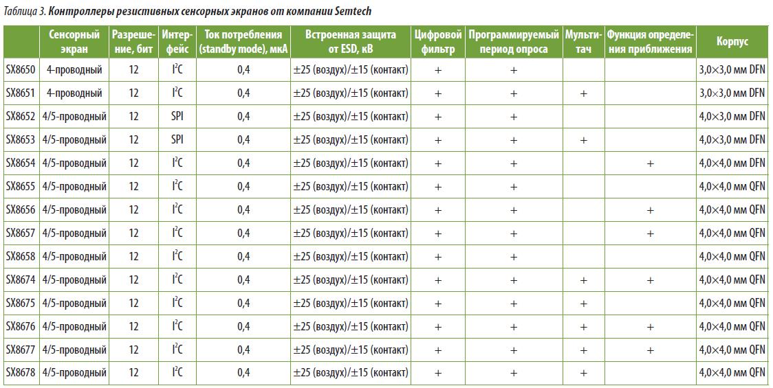 Контроллеры резистивных сенсорных экранов компании Semtech