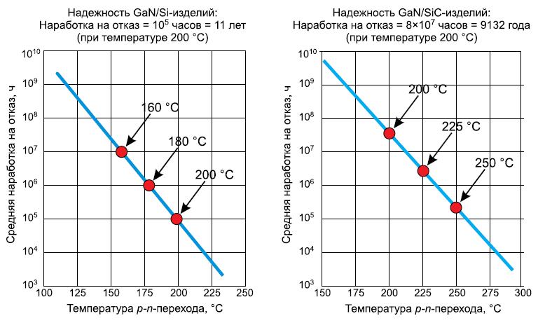 Надёжность GaN/Si и GaN/SiC транзисторов
