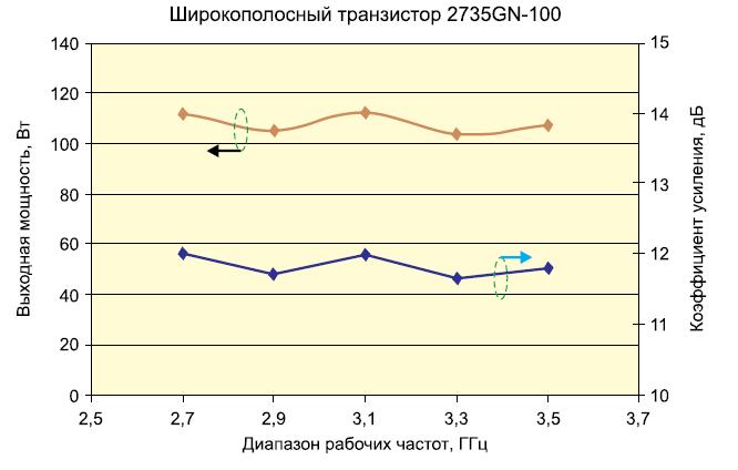 Типовые характеристики широкополосного GaN транзистора 2735GN-100 Microsemi