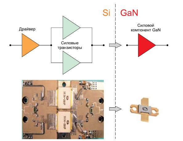 замена одним GaN транзистором 2729GN-270 традиционной трехкаскадной усилительной схемы на основе кремниевых транзисторов