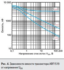 Зависимости ёмкости транзистора ARF1519 от напряжения Uds