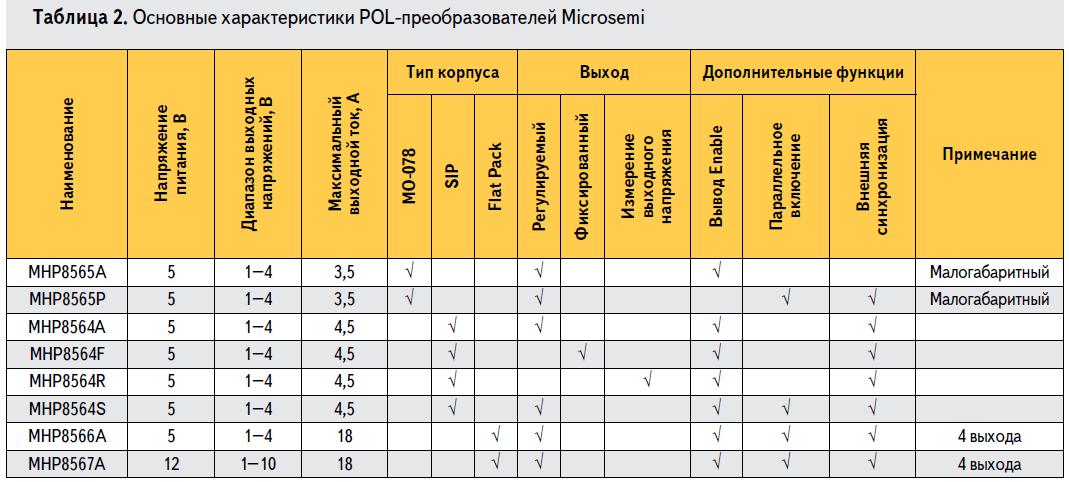 Основные характеристики радиационно-стойких DC/DC POL преобразователей Microsemi