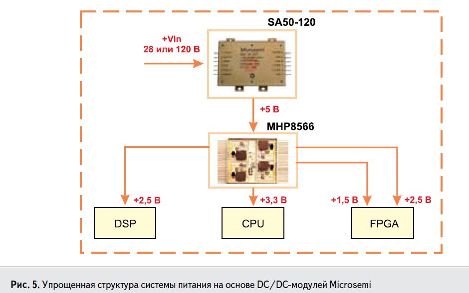Упрощённая структура системы питания на основе радиационно-стойких DC/DC преобразователей Microsemi