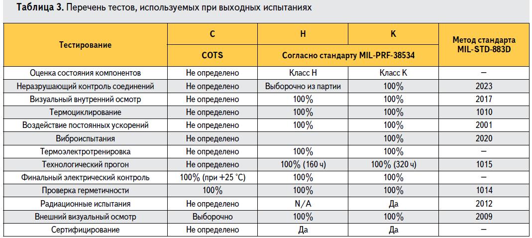 Перечень тестов, проводимых в соответствие со стандартом MIL-STD-883 проведения выходных испытаний