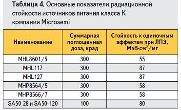 Показатели радиационной стойкости DC/DC преобразователей класса K, производимых компанией Microsemi