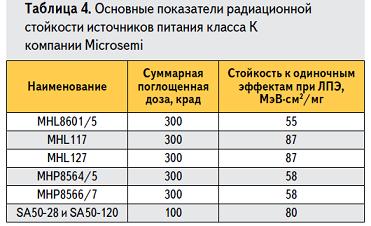 Показатели радиационной стойкости DC/DC преобразователей класса K, производимых компанией Microsemi