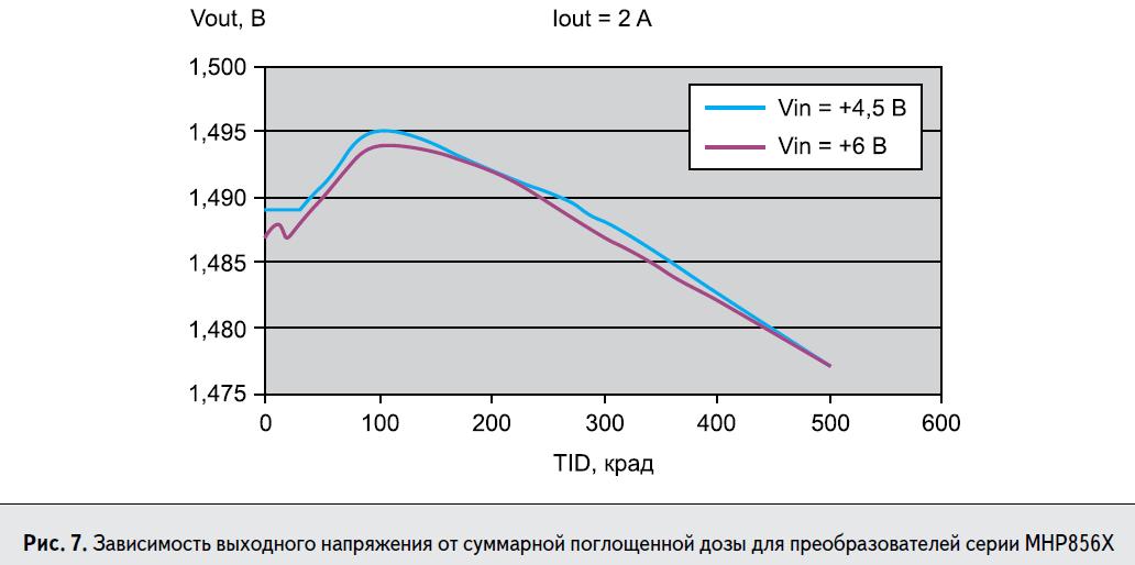 График зависимости выходного напряжения от суммарной поглощённой дозы для DC/DC преобразователей серии MPH856X
