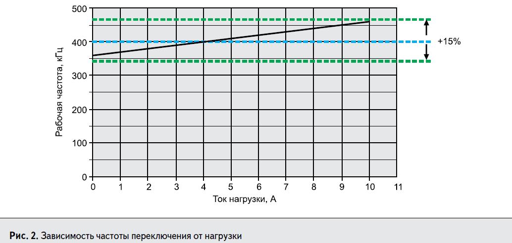 График зависимости частоты переключения от нагрузки