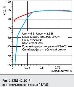 КПД ИС SC171 при использовании режима PSAVE