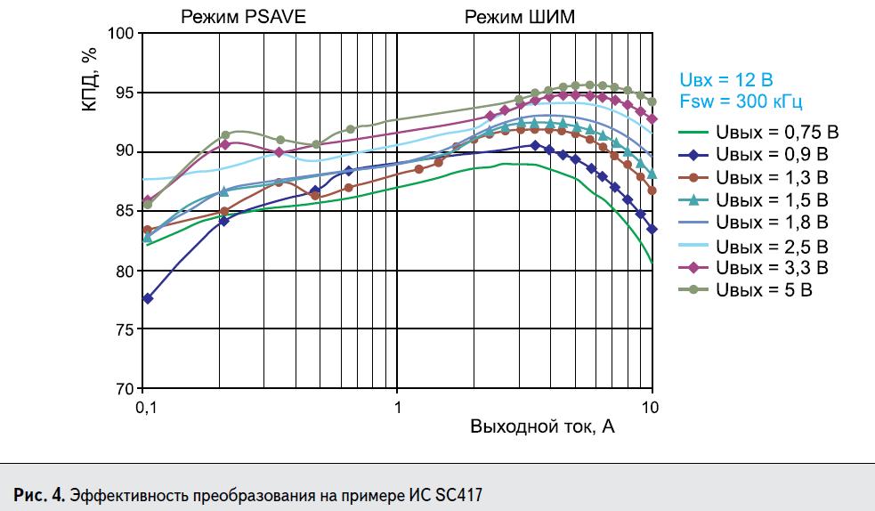 КПД преобразования на примере ИС SC417 семейства EcoSpeed