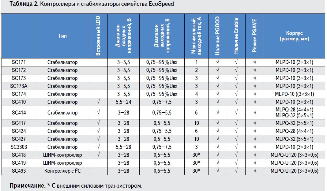 Список контроллеров и стабилизаторов, входящих в семейство EcoSpeed компании Semtech