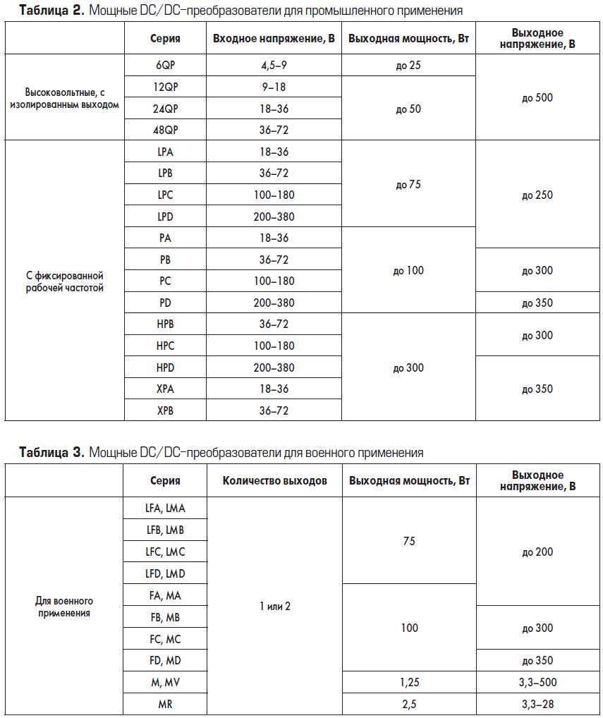 Мощные DC/DC преобразователи PICO Electronics для промышленного и военного применения