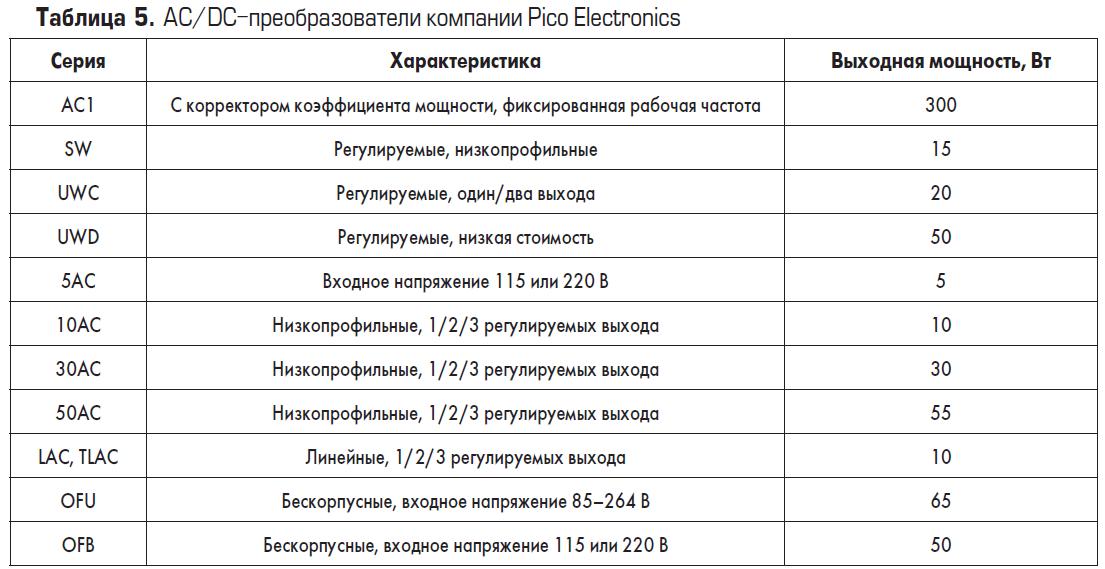 AC/DC-преобразователи PICO Electronics