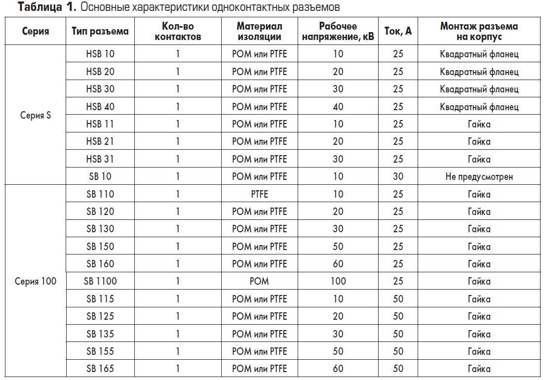 Характеристики одноконтактных высоковольтных разъёмов GES Electronic & Service