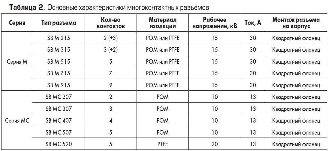 Технические характеристики многоконтактных высоковольтных разъёмов GES Electronic & Service