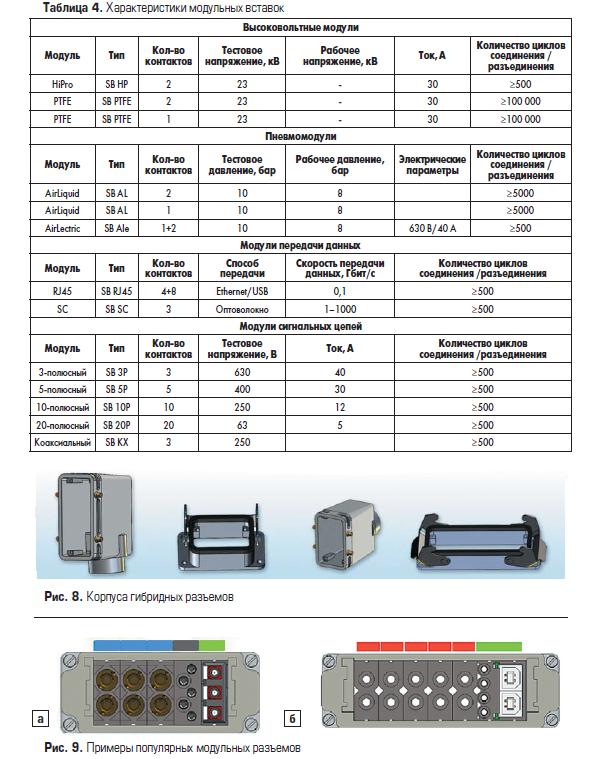 Характеристики модульных вставок в гибридные разъёмы GES Electronic & Service