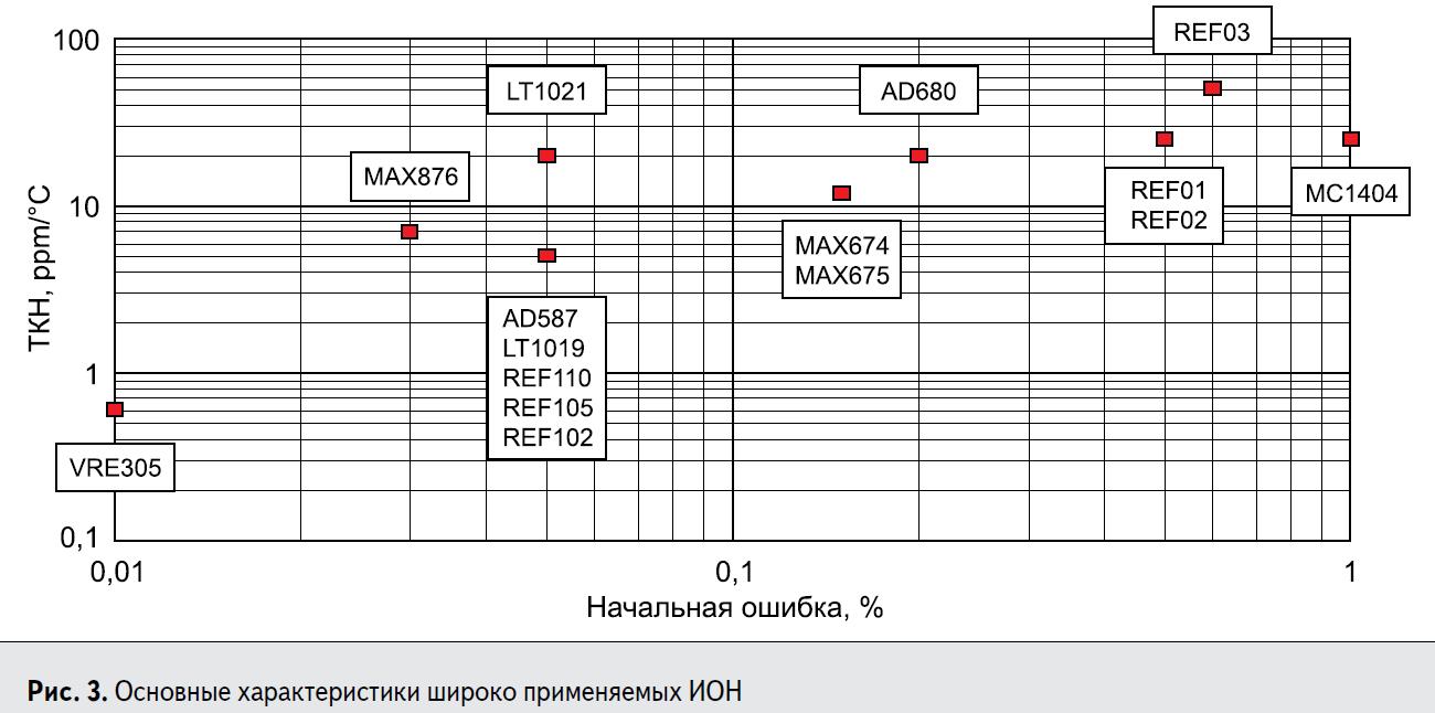 Сравнение характеристик популярных ИОН