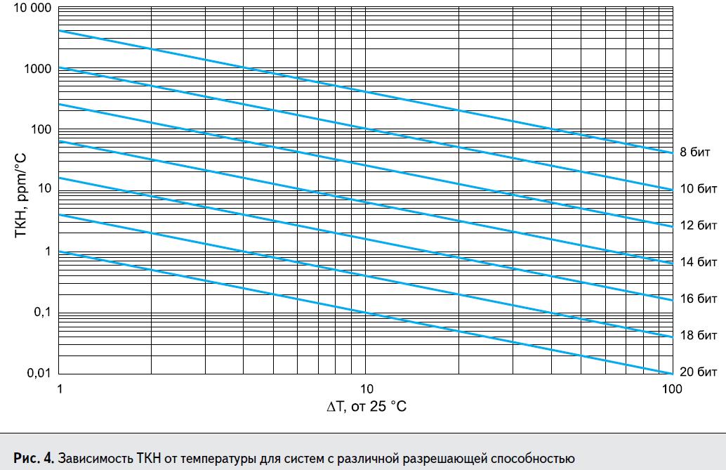 Графики зависимости ТКН от температуры для систем с различной разрешающей способностью