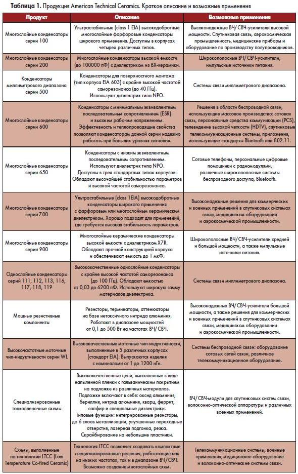 Перечень продукции, выпускаемой ATC, и области её применения