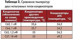 Сравнение температур для испытываемых типов конденсаторов