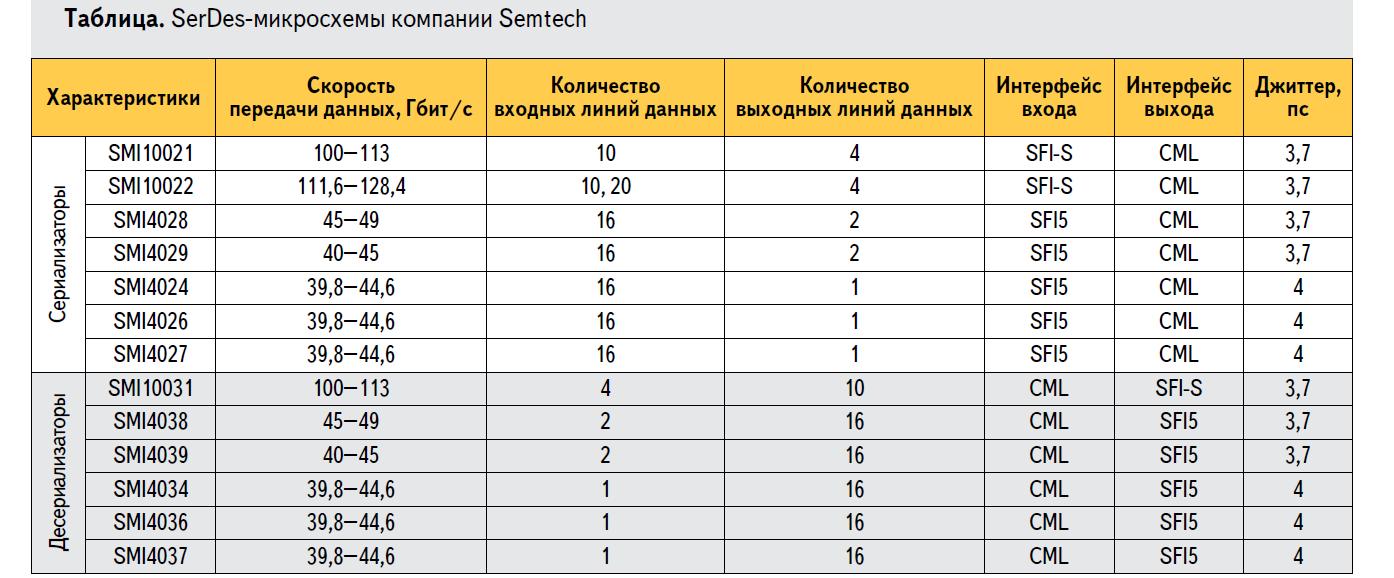 Сериализаторы / десериализаторы компании Semtech