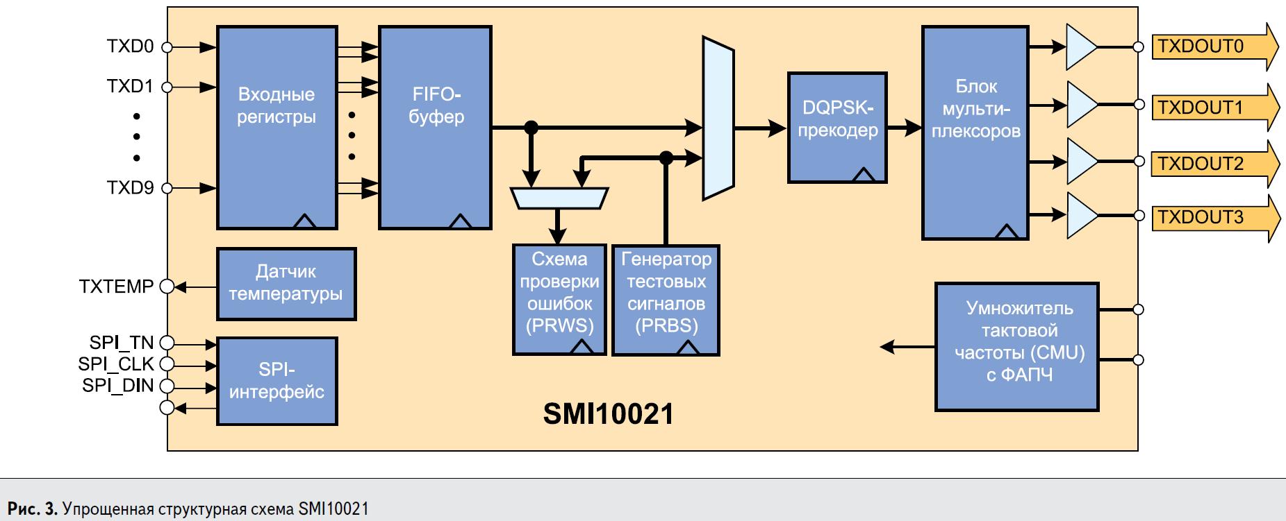 Упрощённая структурная схема ИС SMI10021 Semtech
