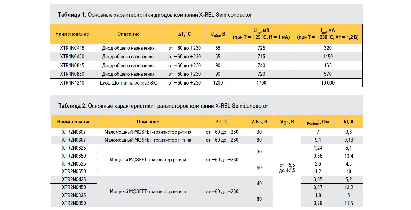 Основные характеристики диодов и транзисторов X-REL Semiconductor