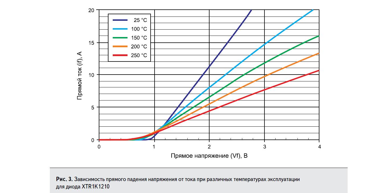 График зависимости прямого падения напряжения от тока при различных температурах эксплуатации диода XTR1K1210 X-REL Semiconductor