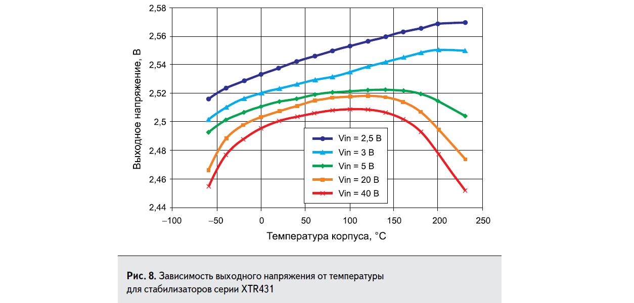 График зависимости выходного напряжения от температуры для стабилизаторов серии XTR431 X-REL Semiconductor