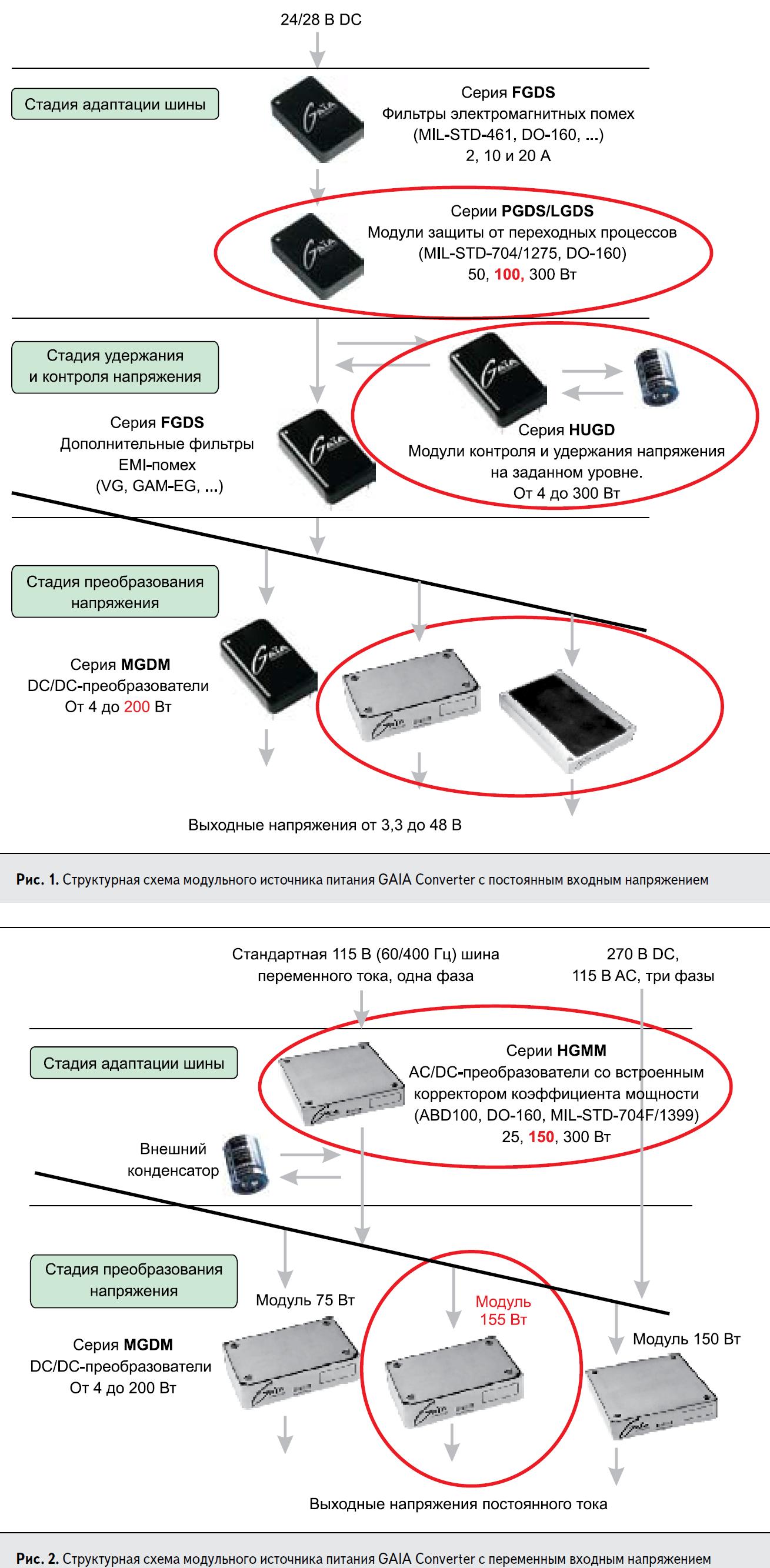 Структурная схема модульных источников питания GAIA Converter с постоянным и переменных входным напряжением