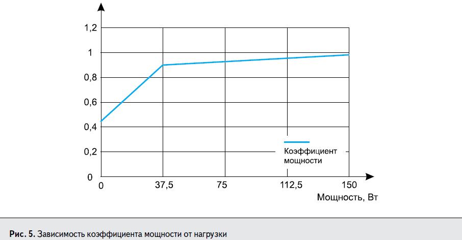 График зависимости коэффициента мощности модуля HGMM-150