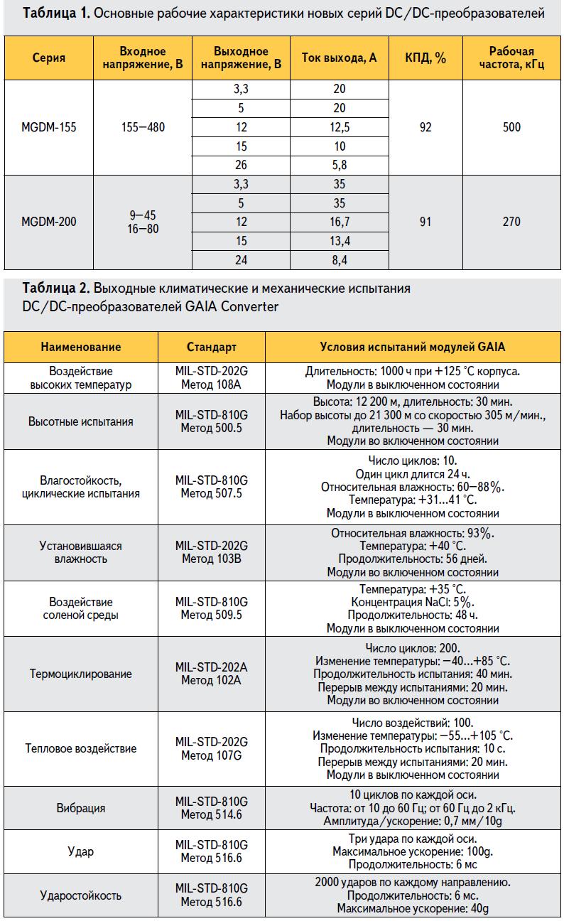 Основные рабочие характеристики новых DC/DC преобразователей GAIA Converter и проводимые климатические и механические испытания