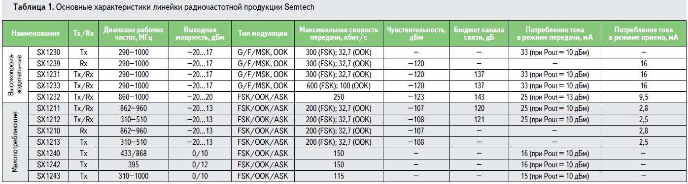 Высокопроизводительные и малопотребляющие трансиверы компании Semtech