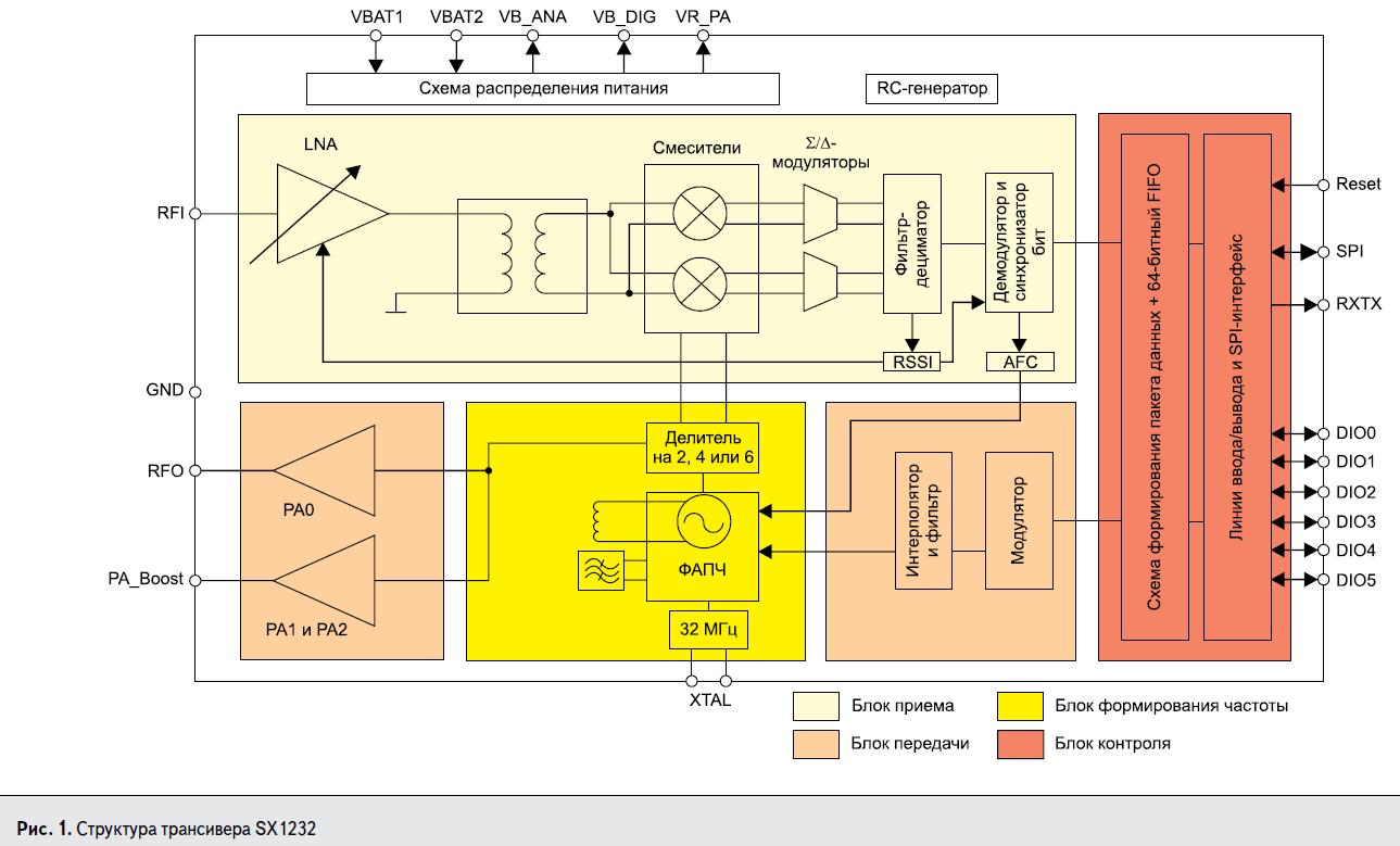 Структурная схема приёмопередатчика SX 1232 Semtech Corporation