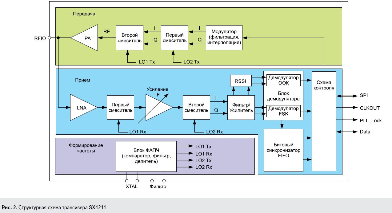 Структурная схема трансивера SX1211 компании Semtech