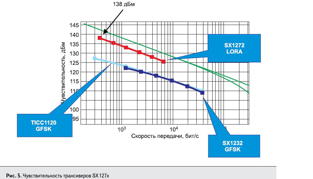 Чувствительность трансиверов SX127x семейства LoRa компании Semtech