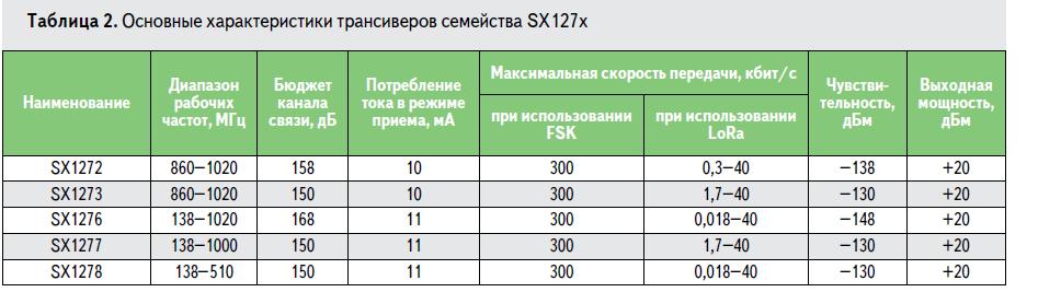 оснеовные характеристики трансиверов SX127x семейства LoRa Semtech