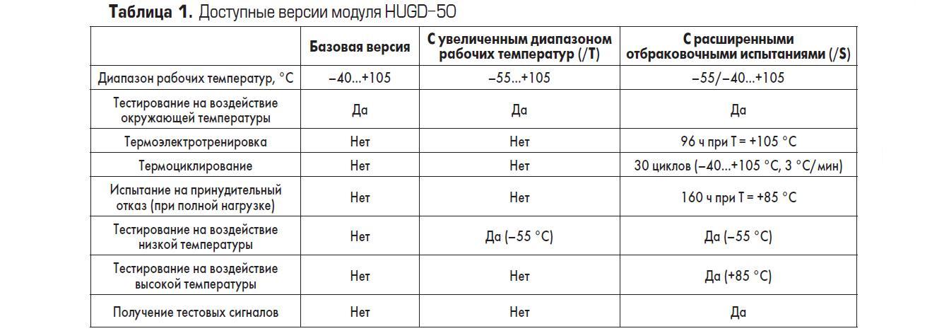 Таблица доступных версий модуля HUGD-50