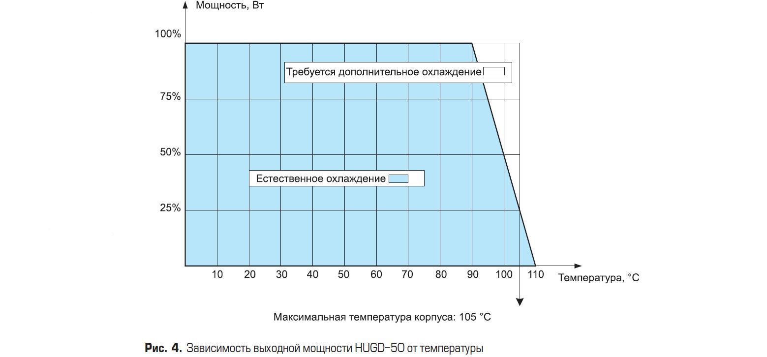 График зависимости выходной мощности модуля HUGD-50 от температуры